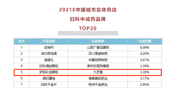 九芝堂驢膠補血顆粒位列婦科中成藥零售TOP20前五！