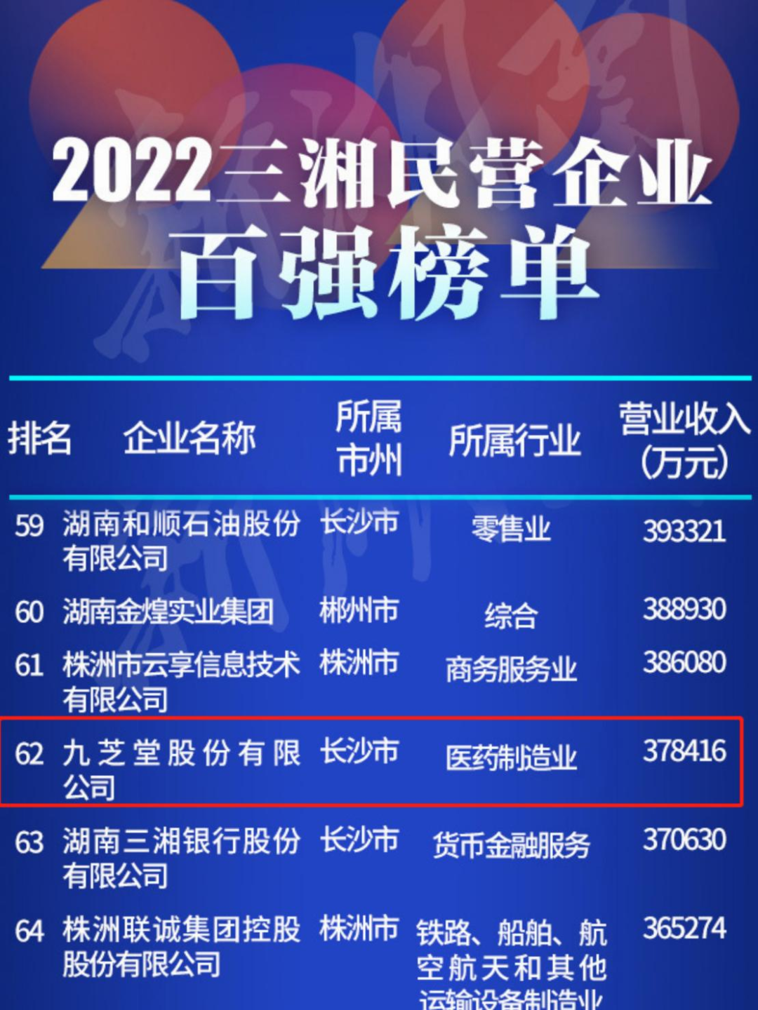 九芝堂再次入選三湘民營企業(yè)百強榜！