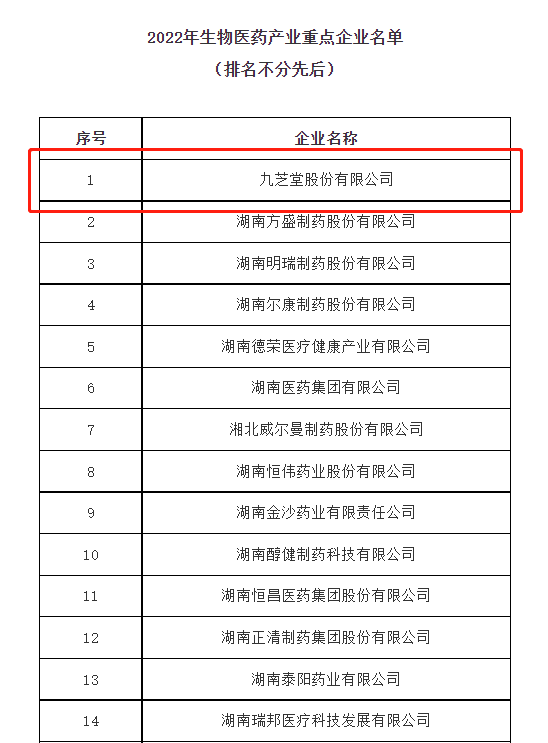 九芝堂成功列入2022年度湖南省生物醫(yī)藥產(chǎn)業(yè)重點(diǎn)企業(yè)！